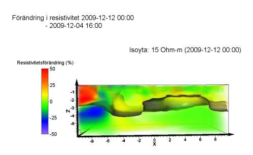 5 har ett tillfälle med ganska dramatiska förändringar mellan två tidssteg från Fas 2 (vintern 2009) visualiserats kombinerat med den isoyta som illustrerar deponins allmänna struktur, d.v.s. gränserna för särskilt lågresistiva områden så som vattenmättade delar vid markytan.