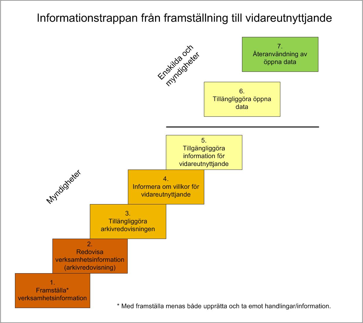 6 (20) Fig. 1. Informationstrappan från framställning till vidareutnyttjande.