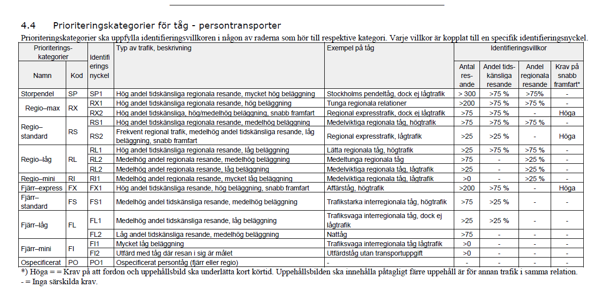 3(6) Val av kategori görs av det sökande järnvägsföretaget utifrån fastställda identifieringsvillkor, som exempelvis avser uppskattat antal resenärer på tåget samt hastighet och uppehållsmönster.