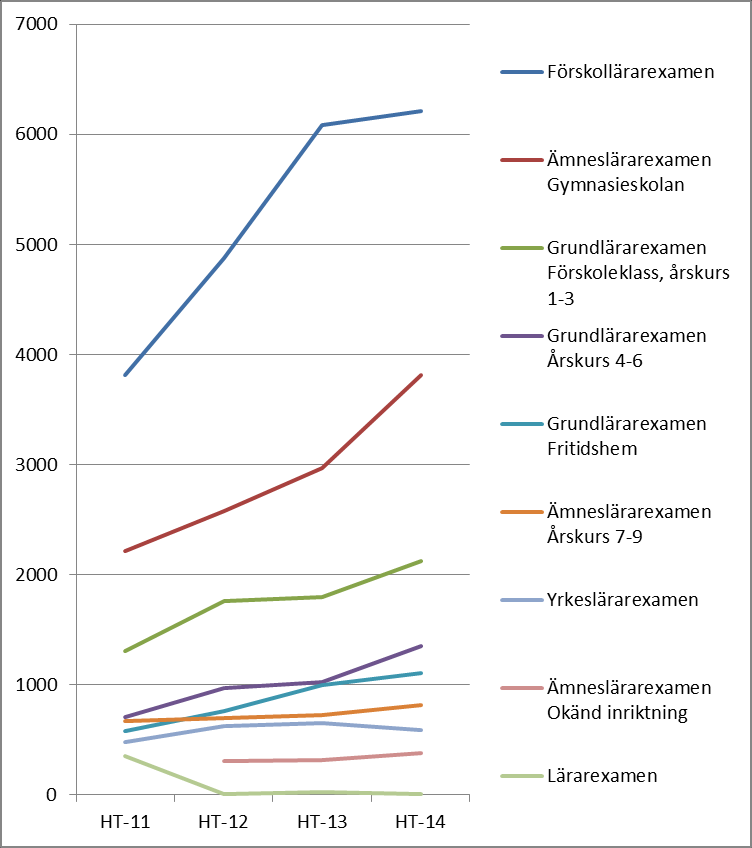 3(9) På den nuvarande lärarutbildningen, se figur 2 nedan, har antalet behöriga förstahandssökande ökat till alla inriktningarna sedan de först startades höstterminen 2011 då antalet var 10 087.