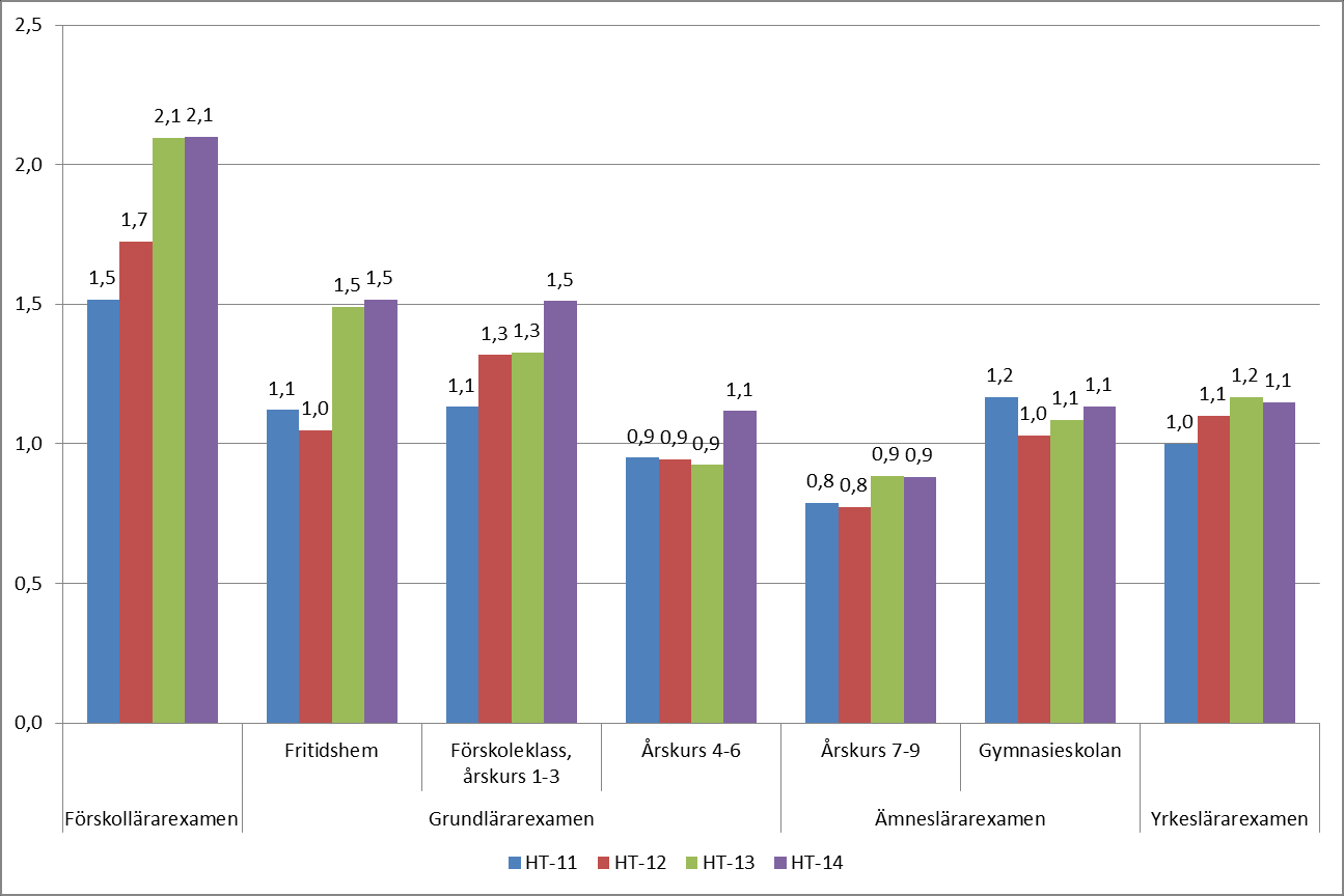 5(9) Figur 4. Söktrycket till de nya lärarutbildningarna uppdelat på inriktning från ht 2011 till ht 2014.