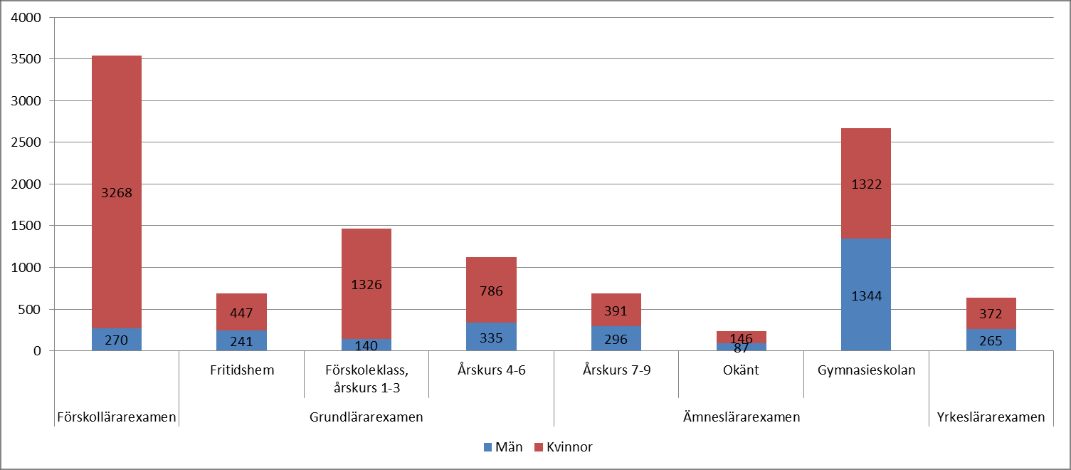 7(9) Figur 6. Antal registrerade nybörjare på de olika nya lärarutbildningarna uppdelat på kön läsåret 2013/14.