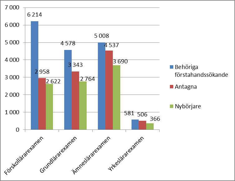 Generellt gäller att utbildningar med högre söktryck har små förluster mellan antal antagna och antal nybörjare.