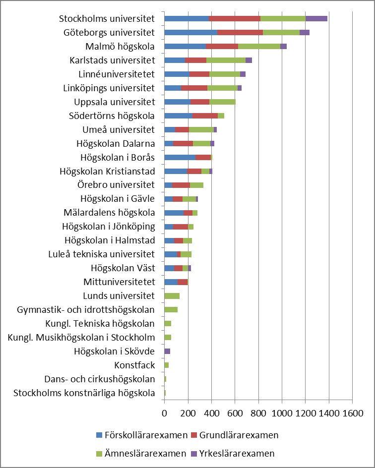 9(9) På vilka lärosäten utbildas lärarna? Lärarutbildning erbjuds på många lärosäten.