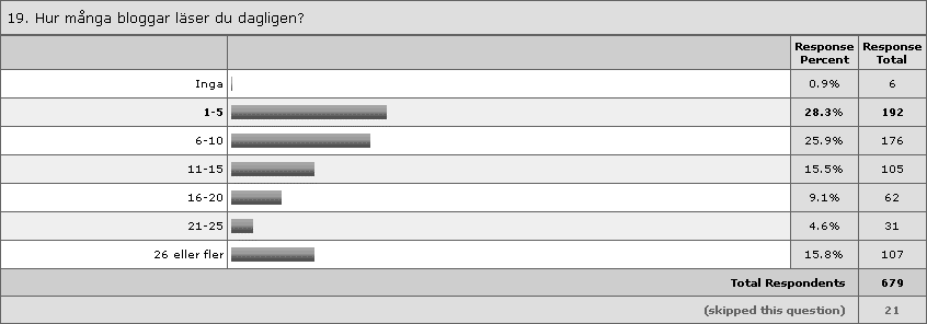 kan även inbegripa fast uppkoppling som är långsammare än 0,5 Mbit/s) 9. Enligt Pew Internet har 79% av bloggare i USA bredbandsuppkoppling jämfört med 62% av alla amerikanska internetanvändare.