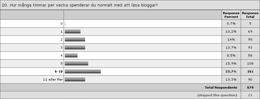 20. Hur många timmar per vecka spenderar du normalt med att läsa bloggar? Nästan var fjärde bloggläsare (23,7%) spenderar 6-10 timmar per vecka med att läsa bloggar.