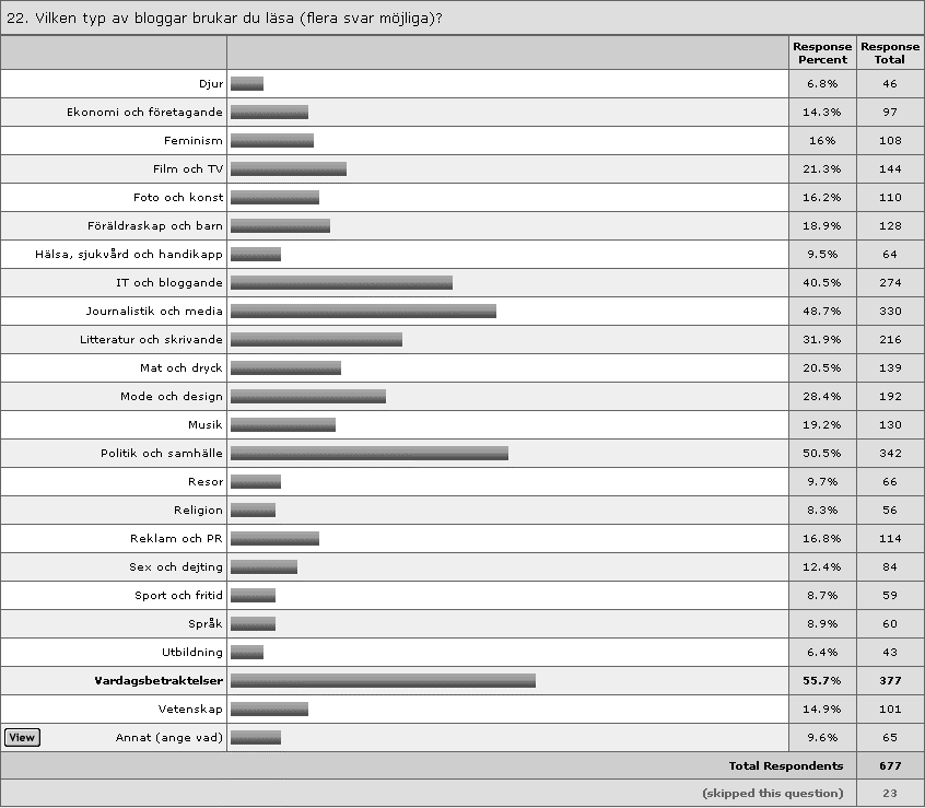 22. Vilken typ av bloggar brukar du läsa (flera svar möjliga): En vanlig kommentar till artiklar om bloggar (på t ex IDG.