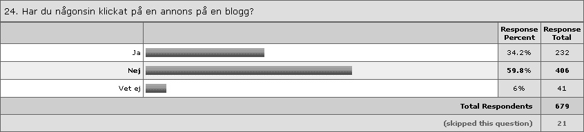 Amerikanska bloggare uppger att deras blogg oftast handlar om, my life and experiences 37%, följt av politics and government med 11%, entertainment 7%. 15 23.