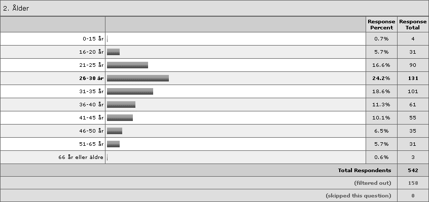 Kön: I enkäten är kvinnliga bloggare i majoritet: 53,1% mot 46,9%. För ett år sedan var manliga bloggare i övervikt med 60,7% mot 39,3%. 2.