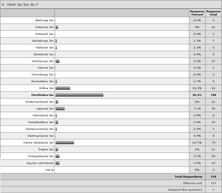 Utbildningsprofilen hos bloggarna är i stort oförändrad sedan förra året med 6 av 10 som anger högskole- eller universitetsexamen. 4. Vilket län bor du i?