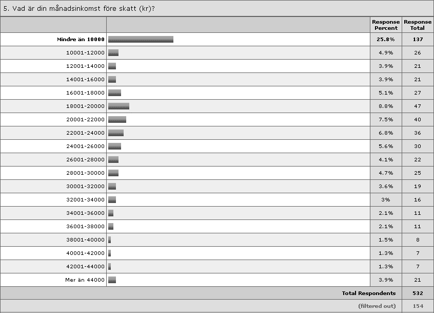 Andel av befolkningen Andel av bloggare 40.0% 35.0% 30.0% 25.0% 20.0% 15.0% 10.0% 5.0% 0.