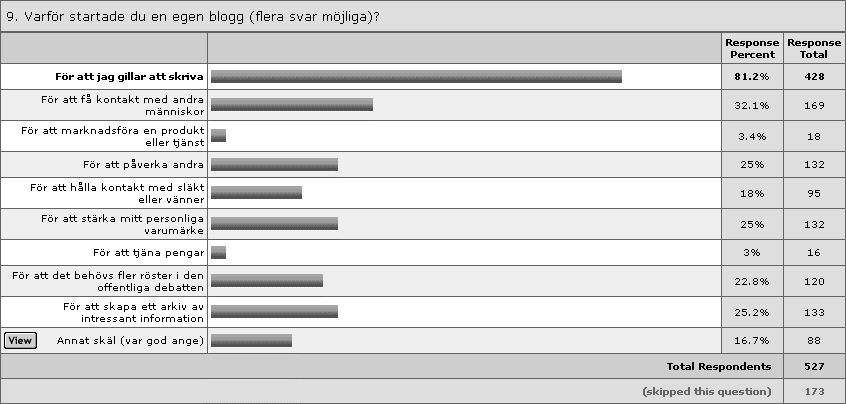 9. Varför startade du en egen blogg (flera svar möjliga)?