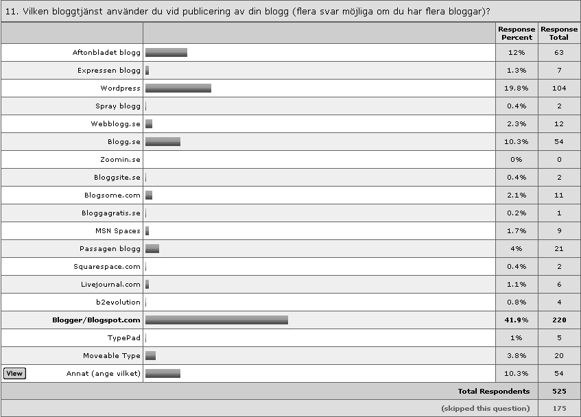 11. Vilken bloggtjänst använder du vid publicering av din blogg (flera svar möjliga om du har flera bloggar)? Ett varningens ord är på sin plats på denna fråga.