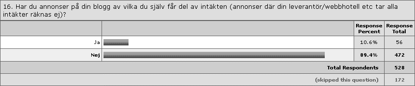Var fjärde bloggare i enkäten har någon gång känt sig trakasserad av kommentarer i bloggosfären. 16. Har du annonser på din blogg av vilka du själv får del av intäkten?