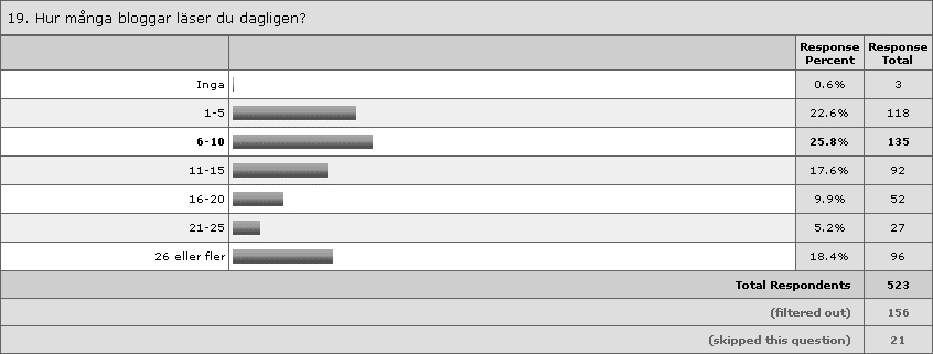 19. Hur många bloggar läser du dagligen? Var fjärde bloggare läser normalt 6-10 bloggar dagligen (25,8%).