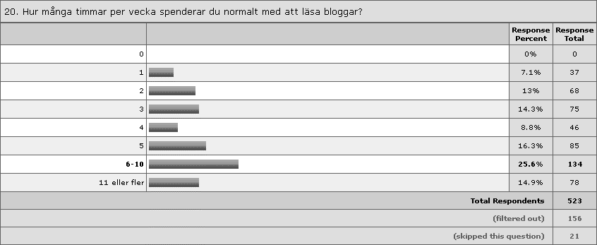 Hur många timmar per vecka spenderar du normalt med att läsa bloggar?