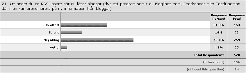 någon blogg. 21. Använder du en RSS-läsare när du läser bloggar (dvs ett program som t ex Bloglines.