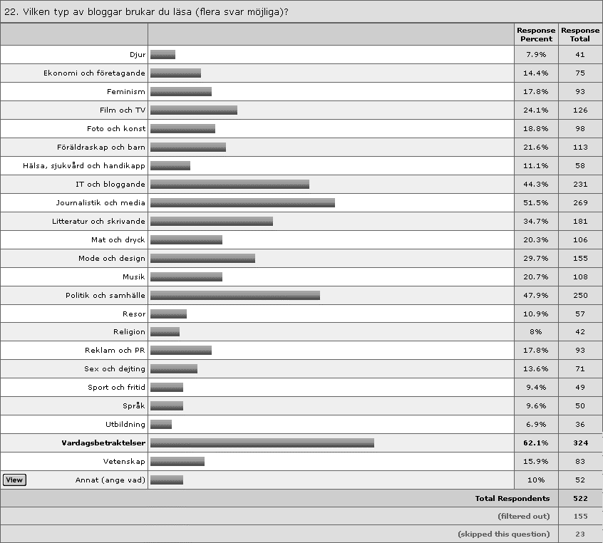 22. Vilken typ av bloggar brukar du läsa (flera svar möjliga): Bloggare