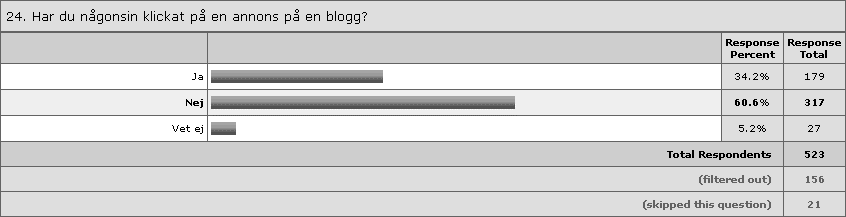 Förra året var det vanligaste skälet till att bloggare läste bloggar att det är mer personligt än andra medier.