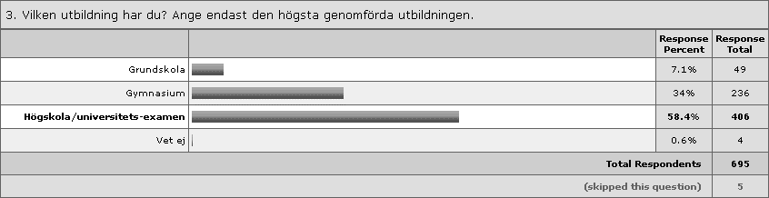 Majoriteten (57,7%) av bloggläsarna är mellan 21 och 35 år, vilket är en minskning från förra enkäten då samma siffra var 63,4%.