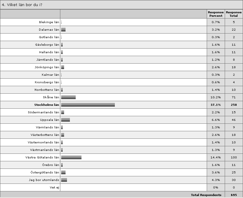 4. Vilket län bor du i? Ny fråga för i år. Bland respondenterna är av naturliga skäl den största delen från Stockholms län, med totalt 37,1%.