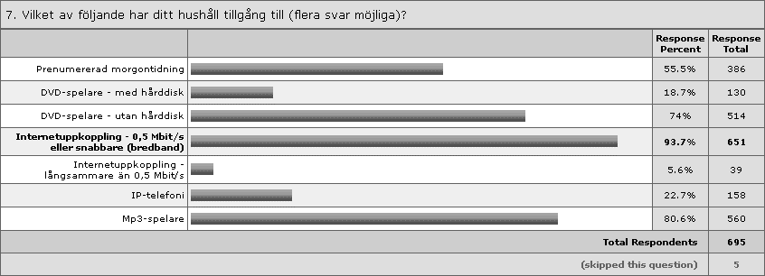 Vilket parti skulle du rösta på om det var riksdagsval i Sverige idag? Frågan om partitillhörighet visade att hela 24,4% av respondenterna tre månader före valet ännu inte vet vad de ska rösta på.