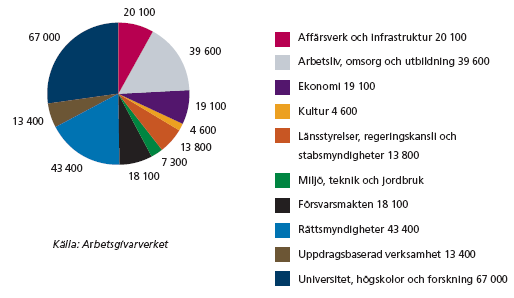 Diagram 1. Fördelning av statliga verksamheter efter andel anställda Källa: Arbetsgivarverket Hela Sverige generationsväxlar Generationsväxling är inget fenomen som är unikt för staten.