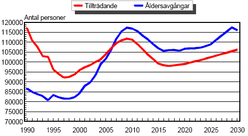 Diagram 2. Tillträdande och åldersavgångar på arbetsmarknaden, 1990 2030.