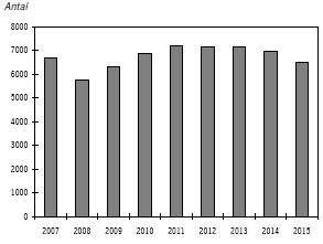 Diagram 4. Statsanställda som uppnår pensionsålder, 2007 2015: Källa: Statens pensionsverk och Regeringens proposition 2007/08:1.