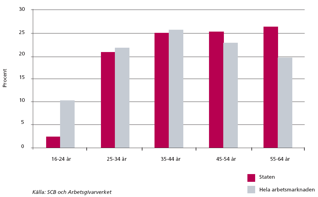 Diagram 5. Åldersfördelning anställda i staten och på arbetsmarknaden som helhet Källa: SCB och Arbetsgivarverket I jämförelse med den övriga arbetsmarknaden har staten alltså en äldre personalstyrka.