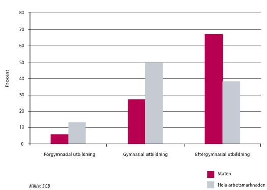 Staten måste rekrytera flest välutbildade Staten är som sagt den mest välutbildade sektorn redan idag. Detta förhållande kan illustreras så här: Diagram 6.