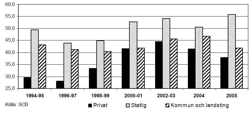 Diagram 12. Andel som under de senaste tolv månaderna haft en omorganisation på sin arbetsplats i olika sektorer.