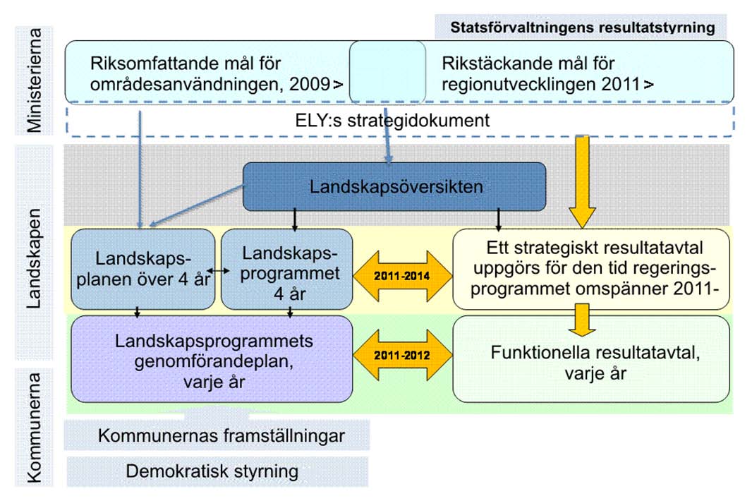 Bild: Hur landskapets planering och den statliga regionförvaltningen förhåller sig till varandra 2010 Landskapsprogrammet bereds i samverkan med de statliga myndigheterna och kommunerna samt med de