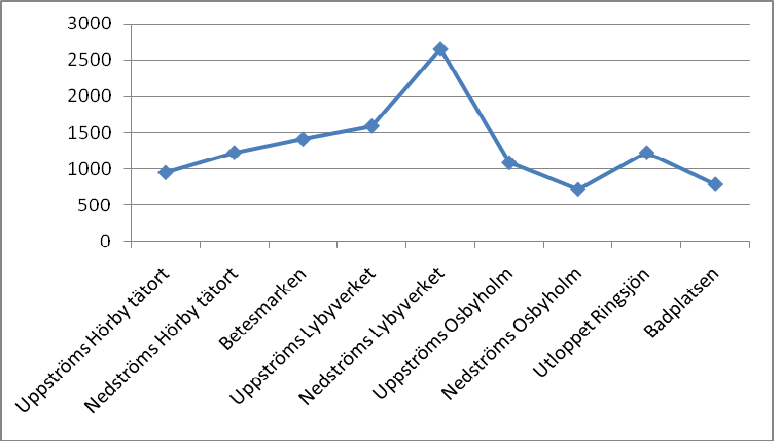 Sid 14 Figur 16-19 åskådliggör de uppmätta E.coli koncentrationerna per provtagningspunkt.