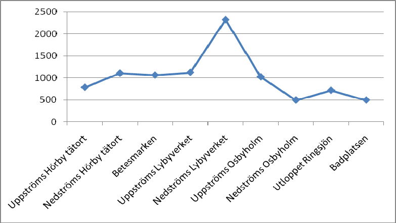 uteslutits. De modifierade medelvärdena åskådliggörs i figur 18-19. Koncentrationsskillnaden på y-axeln för figur 17 & 19 bör observeras vid tolkning av resultaten.