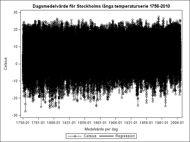 5 Stockholms temperaturserie - en tidserie En tidserie är en konsekutiv serie av observationer, {x t }, där tidsavstånden mellan realisationerna är lika och noterade vid en särskild tidpunkt t.