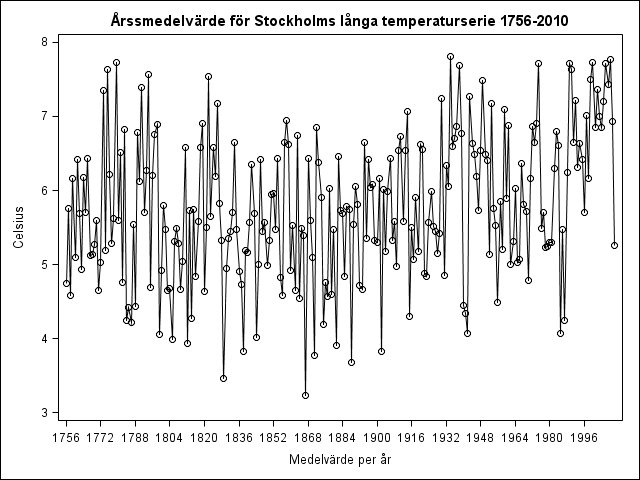 . Figur 2: Stockholms temperaturserie, 1756-2010, årsmedelvärden. I figur 2 visar det sig tydligare vilka mönster som förekommer i temperaturserien.