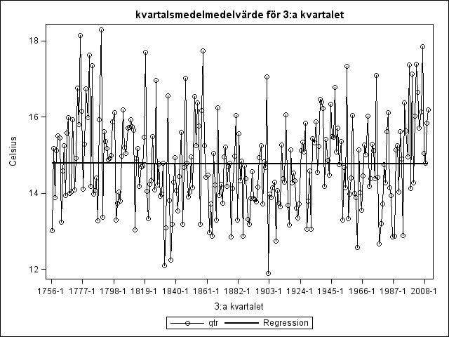 Om vi utvecklar tolkningen av figurerna 1-4, skulle vi kunna påstå att det i samtliga figurer finns indikationer på att trendmönstret ser olika ut åren före och