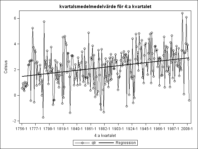 Det visar sig att för kvartal 1 finns inget statistiskt stöd för trend varken före år 1900 eller efter.