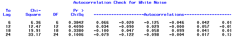 6.5 Box-Jenkins metod för Kategori III, februari Som exempel på mönster i de olika månaderna modellerar vi för februari. Identifiering för kategori III februari. Vi gör en utskrift för identifiering.