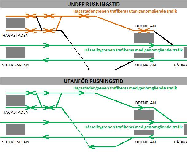 Tunnelbanans utbyggnad Figur 6 Exempel på möjlig trafikering av den nya tunnelbanesträckan Odenplan Hagastaden Arenastaden Internationella referenser 2013 års Stockholmsförhandling har besökt