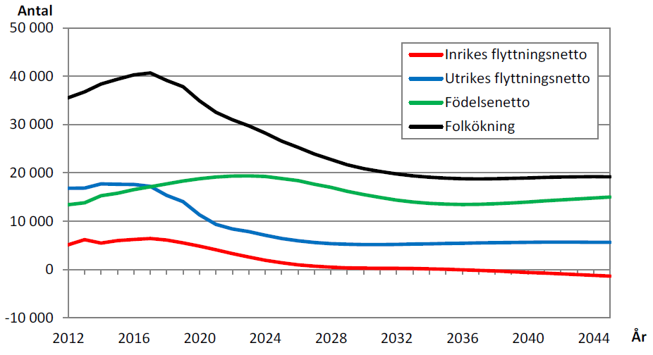 Ökat bostadsbyggande Figur 9 Diagrammet visar hur den årliga befolkningsökningen (svart linje) är prognosticerad att utvecklas från 2012 och fram till 2045.