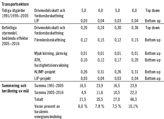 I första handlingsplanen kom man fram till en relativt stor besparing, vilket nästan helt och hållet beror på top-down beräkningen av drivmedelsskatter.