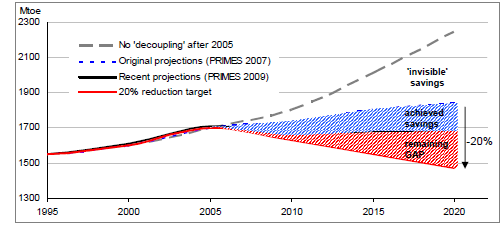 Figur 1 Historisk utveckling och prognosticerade utvecklingsvägar av total tillförsel enligt Primes Källa: Handlingsplanen för energieffektivitet 2011 Tillförd energi (gross energy consumption) är