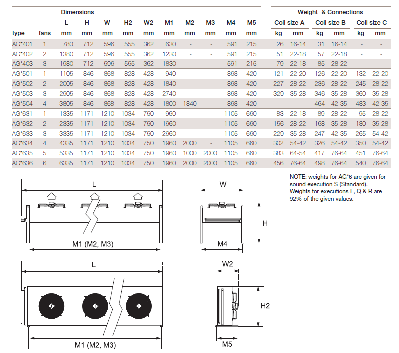 RC Low - Mått och vikt Mått Vikt och röranslutningar Modell Antal L H H2 W W2 M1 M2 M3 M4 M5 Batteri A Batteri B Batteri C fläktar mm mm mm mm mm mm mm mm mm mm kg mm kg mm kg mm AGHS401 1 780 712