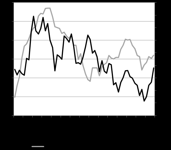 De senaste tre månaderna, i lokal valuta, har europeiska aktier (STOXX Europe 600) stigit med 16,5%. Under samma period har amerikanska S&P500 stigit med 0,4%.