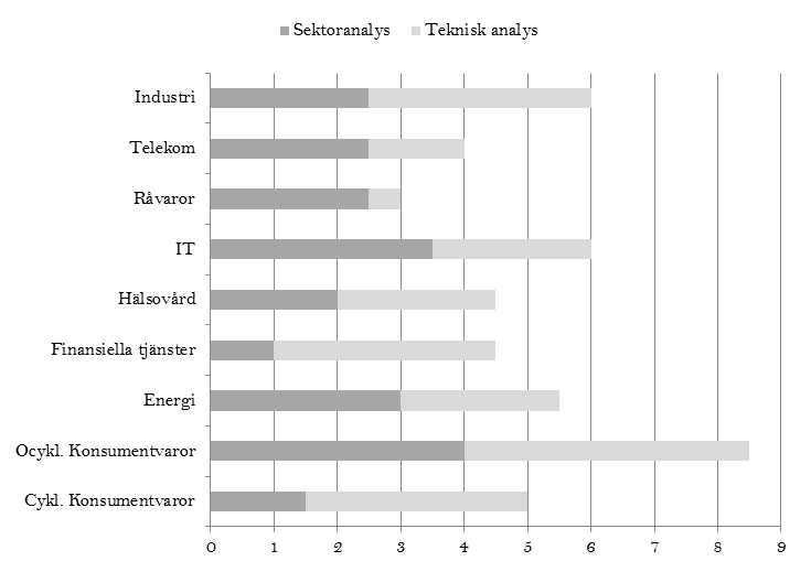 Denna förändring föranleds av mer positiv syn på värdering och kortsiktig trend.