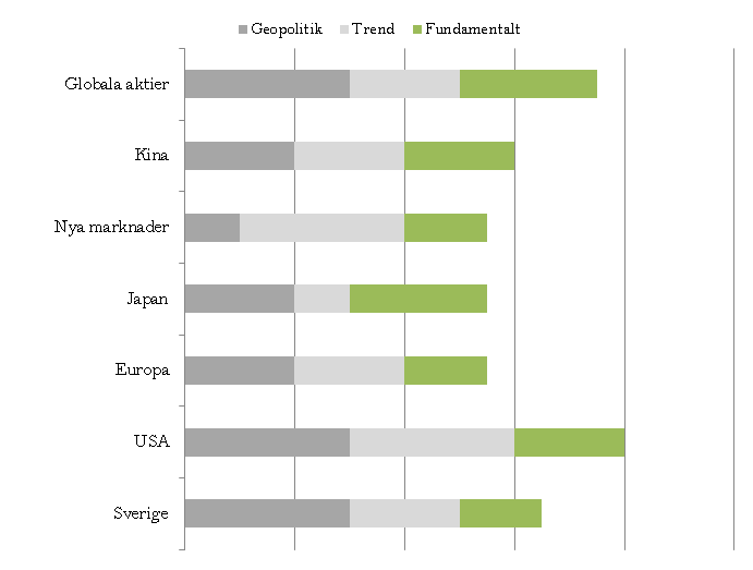 Bland sektorerna gör vi inga förändringar denna vecka.