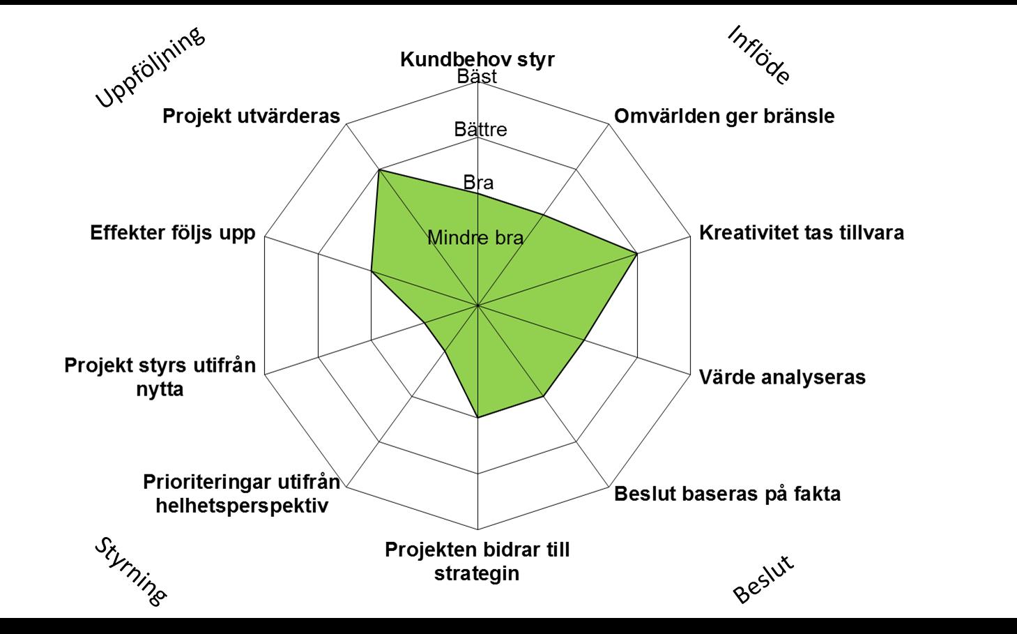 Figur 1: Mognadsmodellen för affärsutveckling omfattar inflöde, beslut, styrning och uppföljning. De områden som påverkar utvecklingsförmågan är: 1. Kundbehoven styr verksamhetsutvecklingen 2.