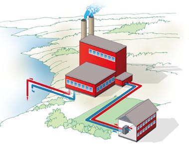Bränslen från industri och avfall från hushåll liksom skogsavfall och torv kan användas i en fjärrvärmeanläggning. Man kan också ta tillvara spillvärme från t ex industrier och reningsverk.
